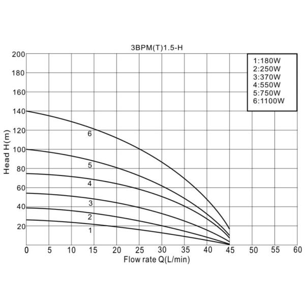well pump, deep well pump, borehole pump, submersible pump, submersible borehole pump