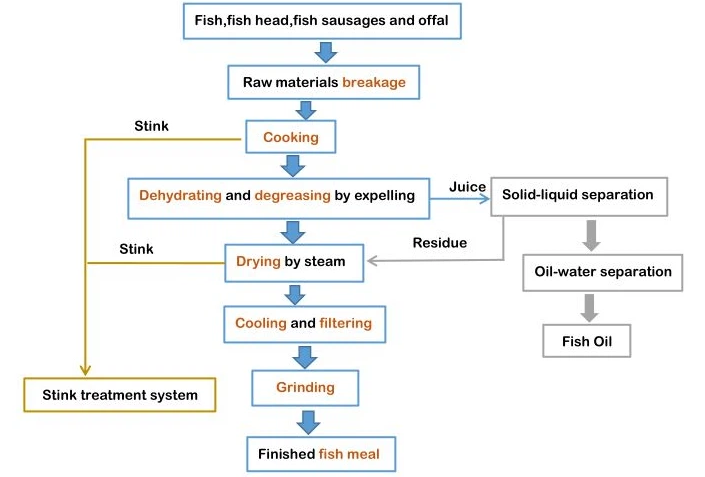 Fish Processing Fish Meal Making Machine Capacity 500kg / Hour