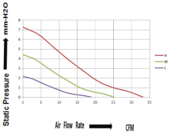 High CFM Flameproof EC Axial Fans 60x60x25mm For Ventilation