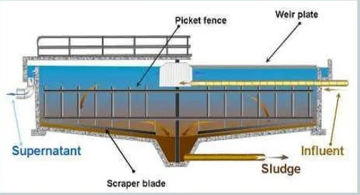 Mild Steel Fabricated Thickener Equipment Flocculant Agent Gravity Function Application