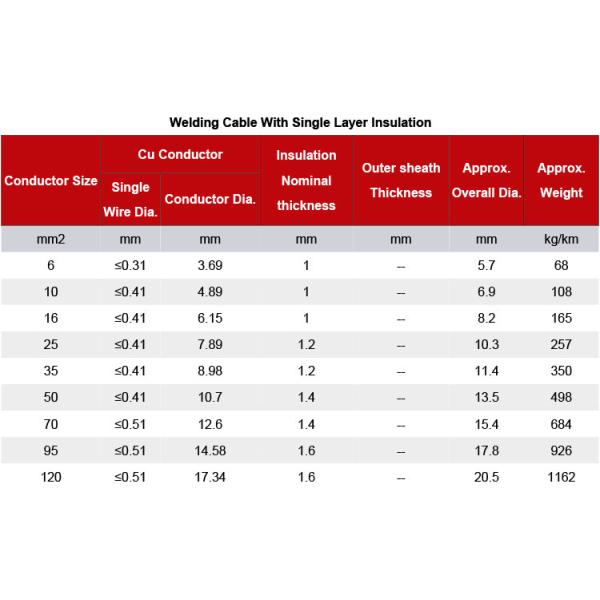 Cable de soldadura 95m m anaranjado del conductor 70m m de la clase 6