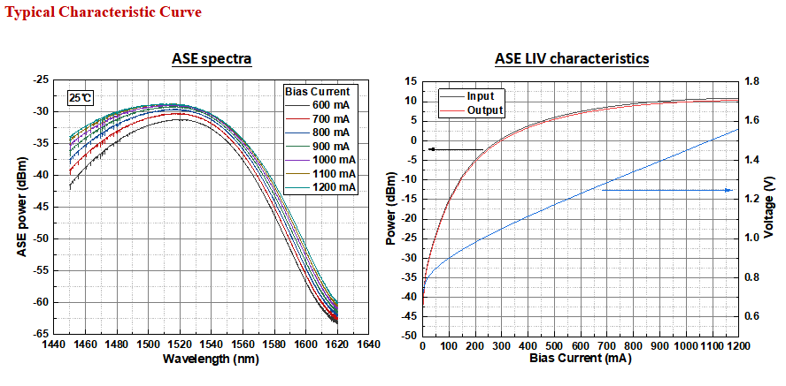 1550nm Butterfly SOA with 20dbm Max Output Power for Fiber Optic Sensor Systems and Optical Communication