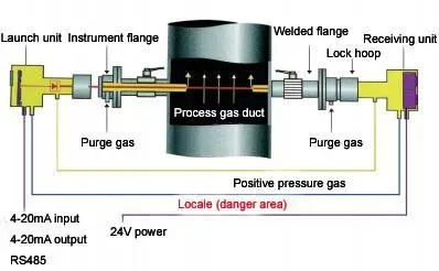 DLAS Laser FID Hydrocarbon Process Gas Analyzer For O2 CO NH3 CO2 Monitoring