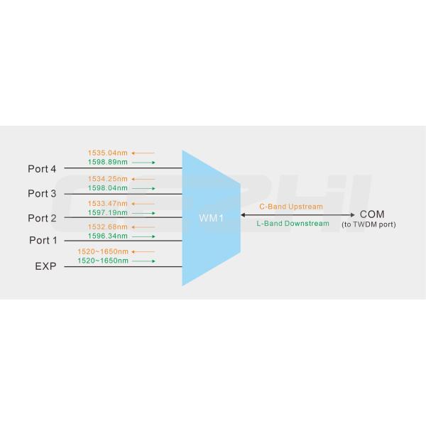 4 Or 8 Port Wavelength Multiplexer WM1 NG-PON2 For PON System