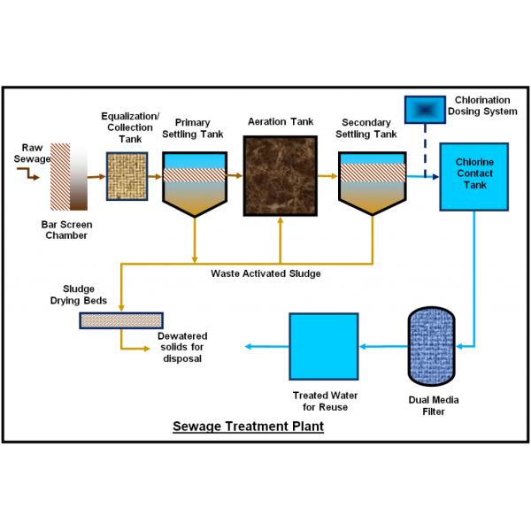 Planta de tratamiento de aguas residuales para uso doméstico Tratamiento de aguas residuales para hospitales Tratamiento de aguas residuales para hoteles
