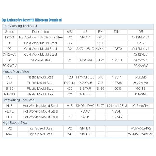 Mill / Peeled Finish Tool Steel Flat Bar Cold Work Forged K110 Grade Din 2316