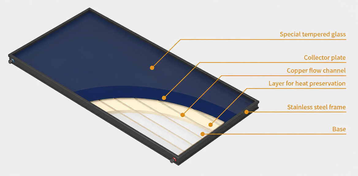 Flat Plate Solar Thermal Collectors For Commercial Hot Water
