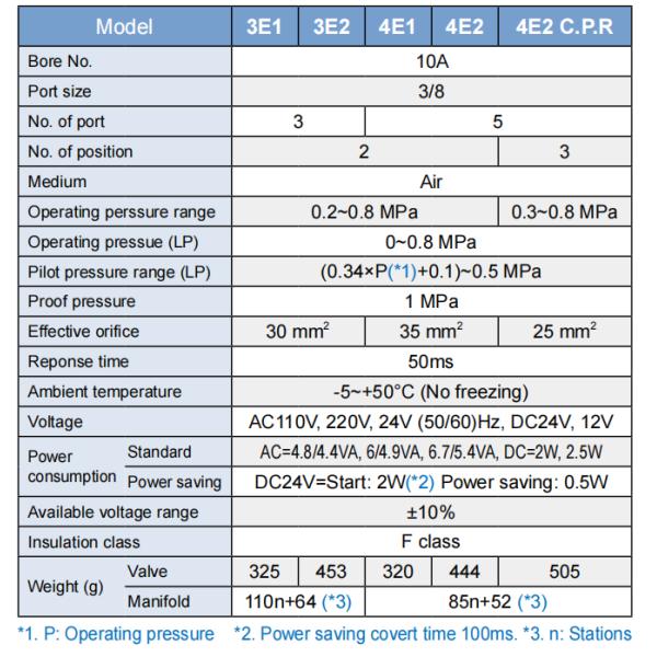 MVSC-300-4E1 MVSC-300-4E2 3/8 Mindman 5/2 Way Pneumatic Solenoid Valves 0.2-0.8Mpa Aluminum DC24V AC220V AC110V DC12V