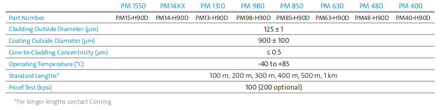 PANDA PM High Performance Polarization Maintaining Fibers