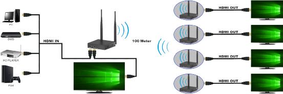 Black 100M 60HZ 5.8GHz HDMI Wireless Extender