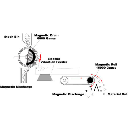 Non Metallic Mineral Processing Rare Earth Roll Magnetic Separator For High Purity Powder Purification