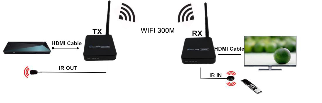 Наполнитель HDMI H.264 беспроводной включая передатчик и приемник 300 метров расширить расстояние