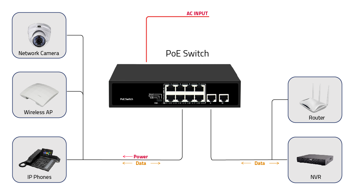 8 портов CCTV POE переключатель Fast Ethernet с 2 гигабитными медными подключениями PoE Af / At 120W Бюджет
