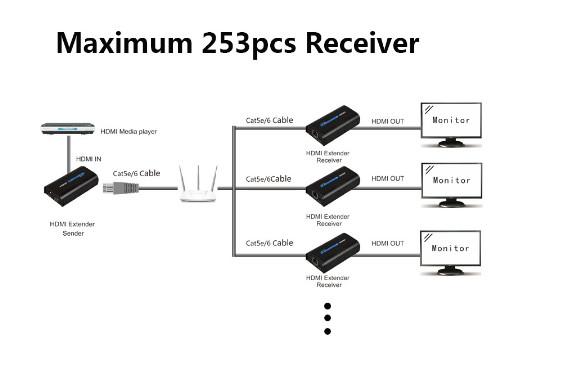 HSV373 DC 5V -12V hdmi extender TCP IP 120m  factory hdmi extender RJ45