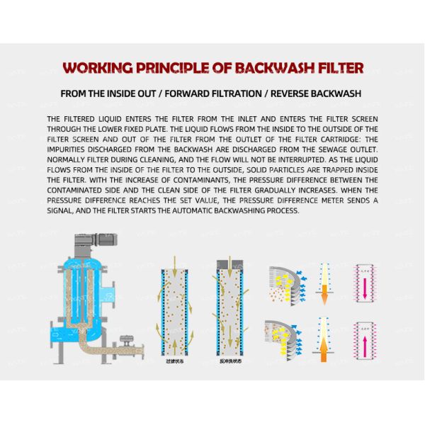 Stainless Steel 304 Automatic Backwash Filter with 20 μm Filtration Precision and 0.6Mpa Working Pressure
