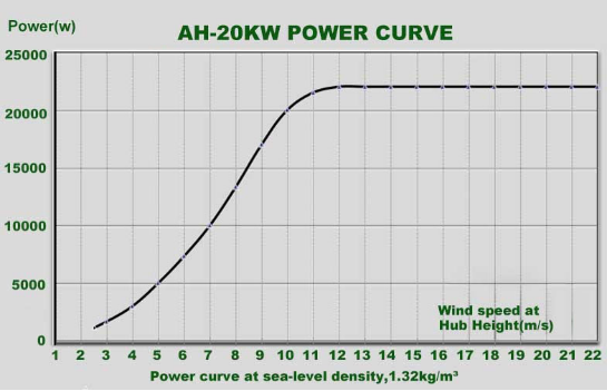 Гидравлический ветряный мельница 20 кВт 30 кВт управления наклоном ветрогенератор промышленности и торговли