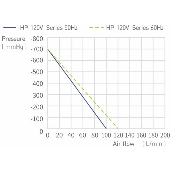 120LPM Low Noise Oil Free Dry Piston Vacuum Pump Lightweight HP-120V