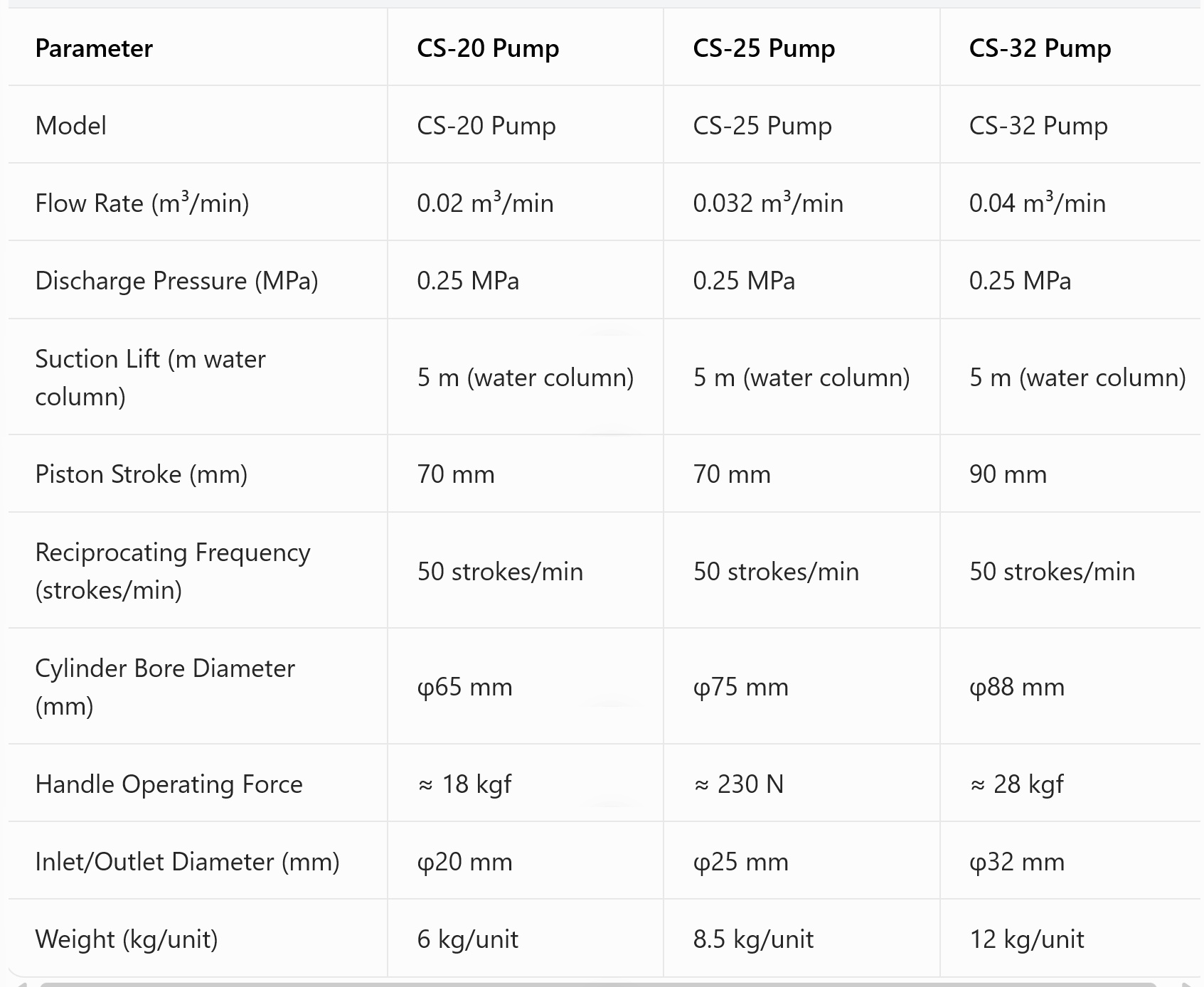Marine Hand Pump CS-20/25/32/40Y/H, Cast Steel Manual Piston Pump, Oil Suction Pump, Stainless Steel, CCS,