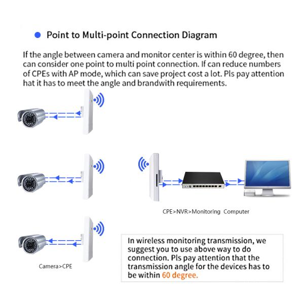 OEM 2.4 Ghz Outdoor Cpe , Security Encryption Outdoor Wifi Cpe Web Software