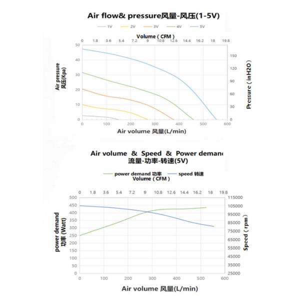 Junqi OWB7575-220VAC Soplador de aire sin escobillas Alta velocidad 80000rpm 666L/min Flujo de aire 50Kpa Para chaleco expectorante