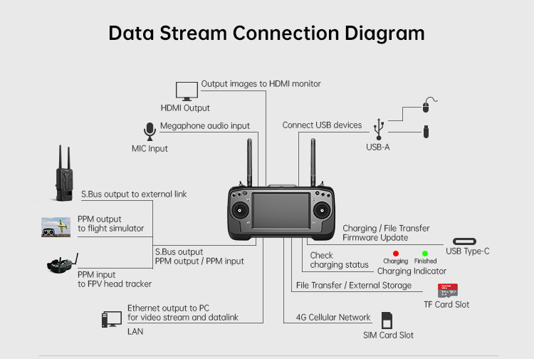 SIYI MK32 Enterprise Handheld Ground Station Controller Installations For The Remote Control Of Industrial Operations