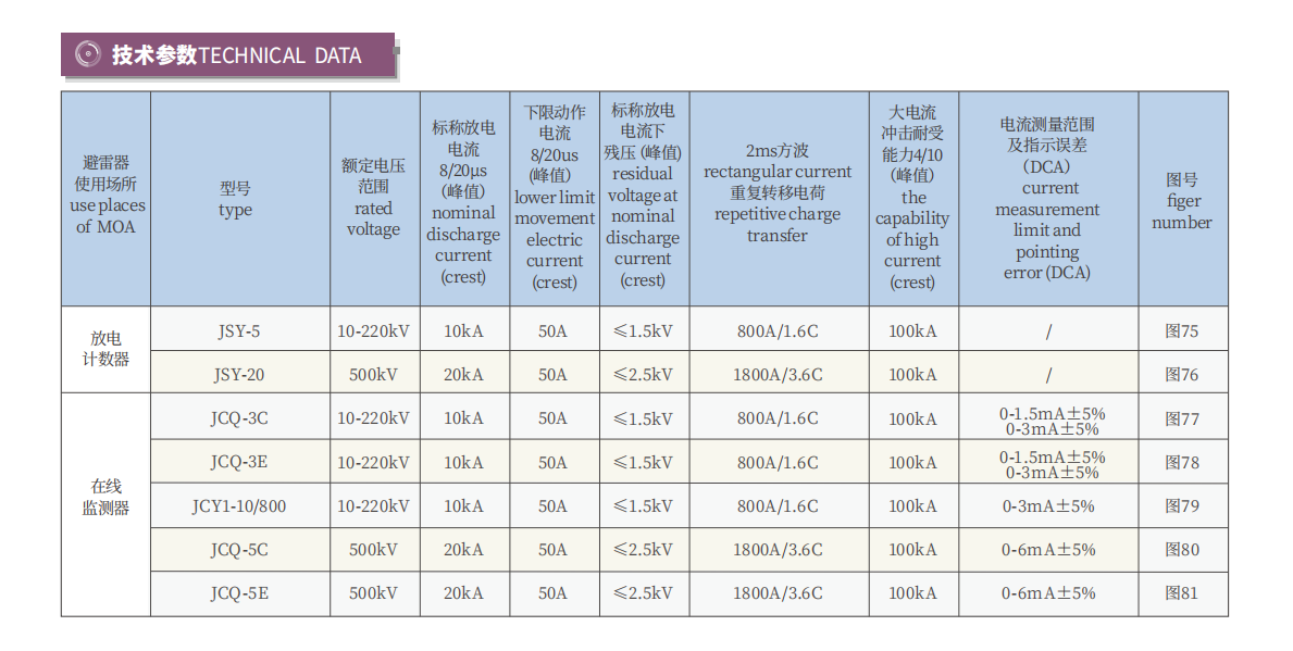 Surge Arrester Discharge Counter & Online Monitor