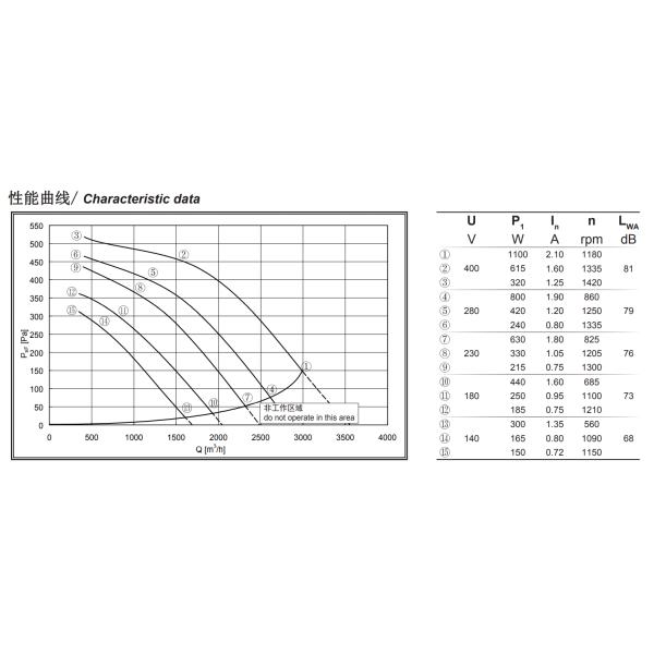 Do fã verificável da engenharia da tensão fã centrífugo dianteiro 1180 RPM impulsor de 225 milímetros