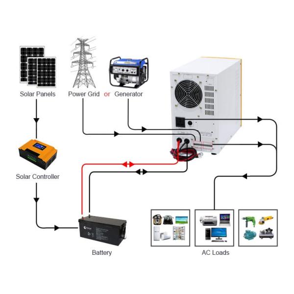 WD 12V 24V 48V Power Inverter 1000W 1500W 2000W 3000W 4000W 5000W 6000W
