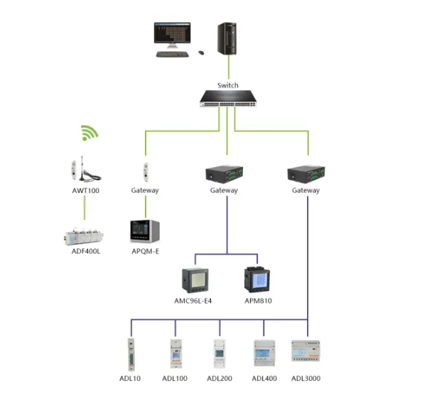 Acrel Realize Largest 36 Circuits Single-Phase Or 12 Circuits Three-Phase,ADF400L Multi Circuits Energy Meter