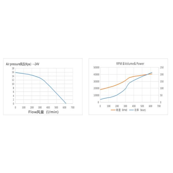 Безщеточная воздуходувка воздуходувки воздуха 12Kpa-480L/Min DC 24VDC Micronel для медицинского оборудования