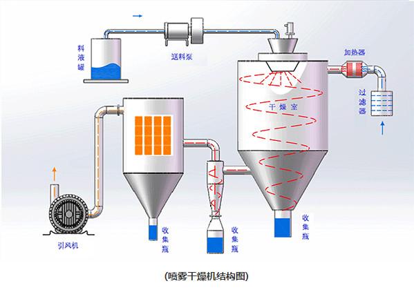 Higher Efficiency Centrifugal Spray Dryer Milk Powder Stainless Steel 28kw