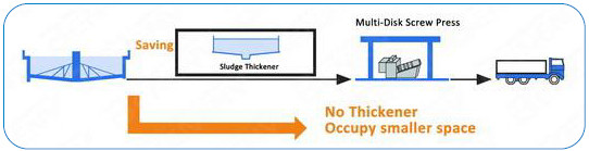 Пресса винта диска фабрики молокозавода Мулти Деватеринг для обработки сточных водов ИСО9001