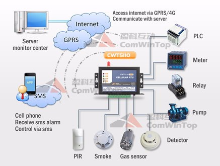 Web Clould Server 3G Celluar RTU GSM GPRS Controller