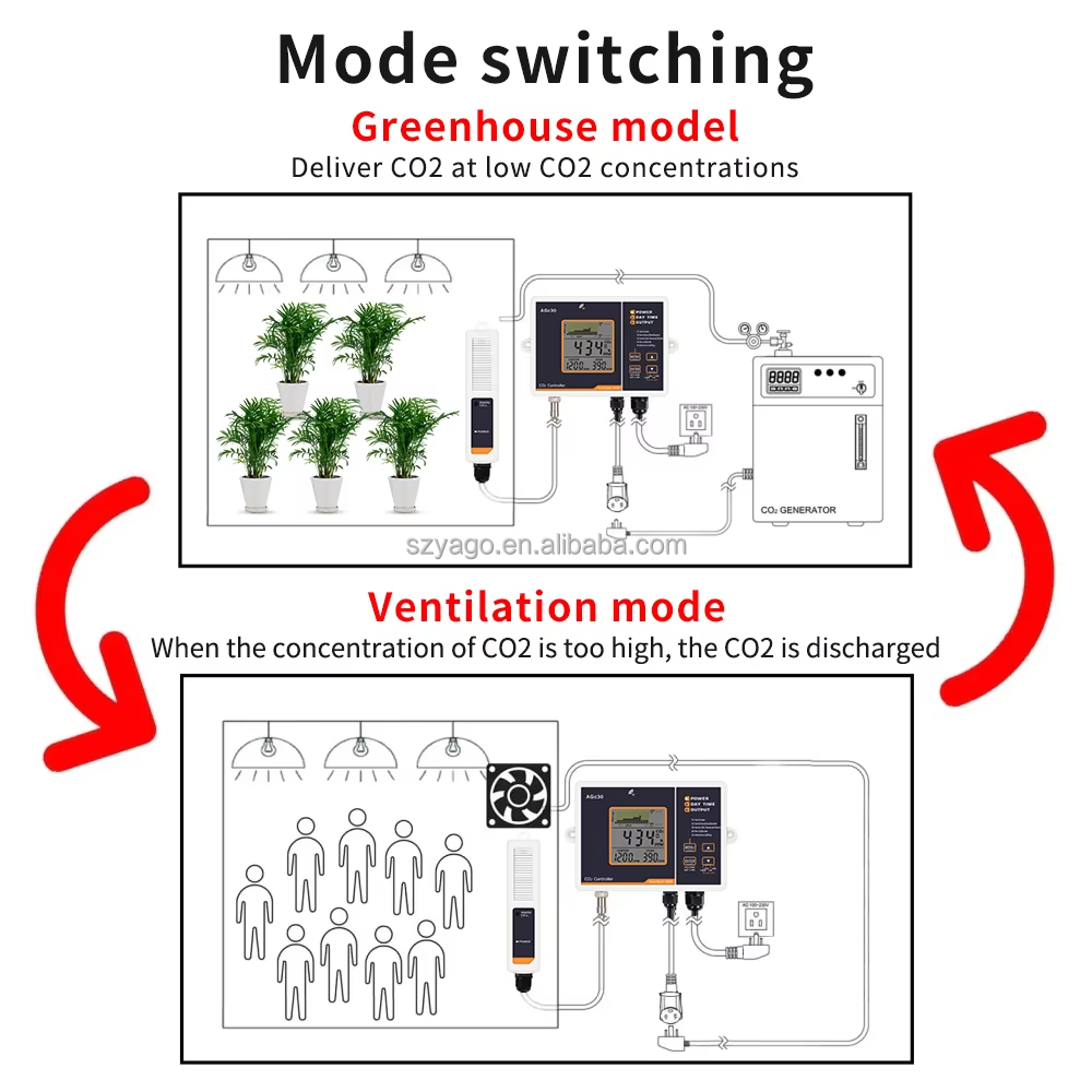 High Precision CO2 Controller AGc30 with Smart Ventilation for Greenhouse Control System