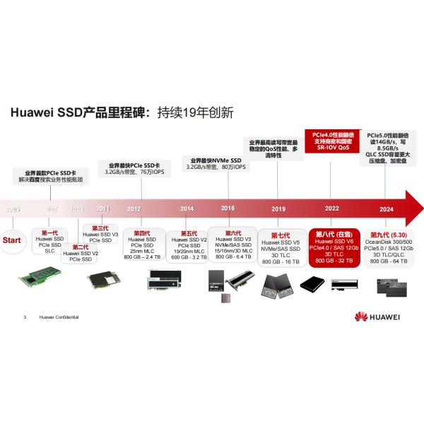 Huawei HSSD SAS SSD Solid State Drive with 3.84TB to 7.68TB Capacity and SAS 3.0 Interface