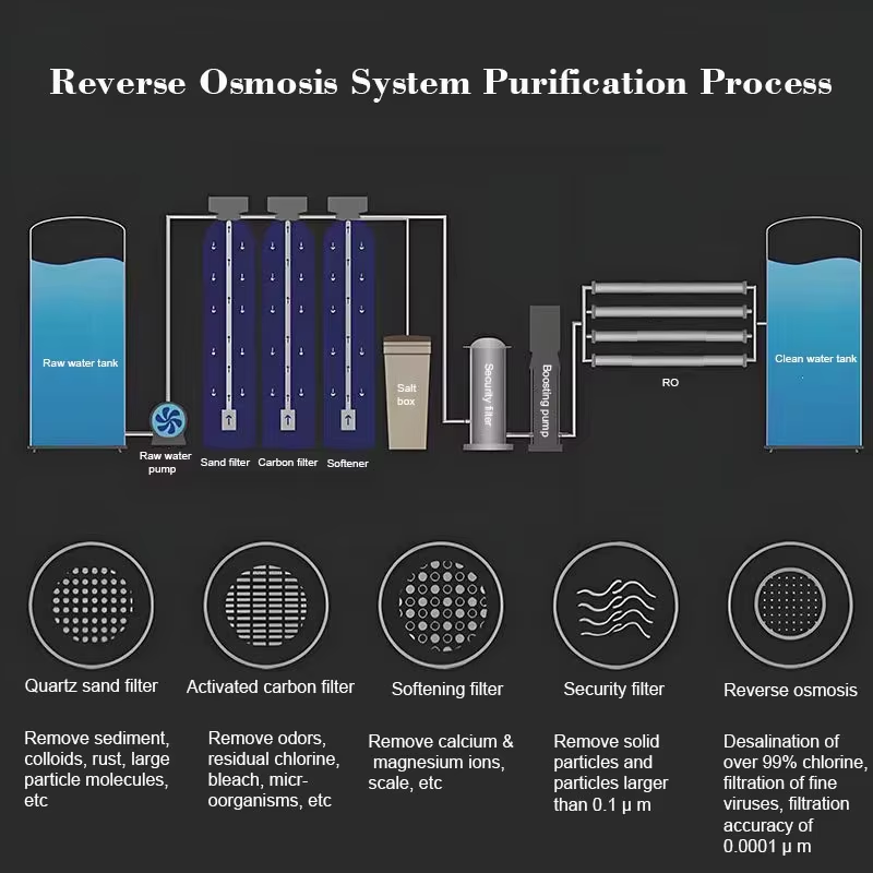 500LPH RO Water Treatment Equipment with PLC Control and Stainless Steel Construction for Efficient Water Purification