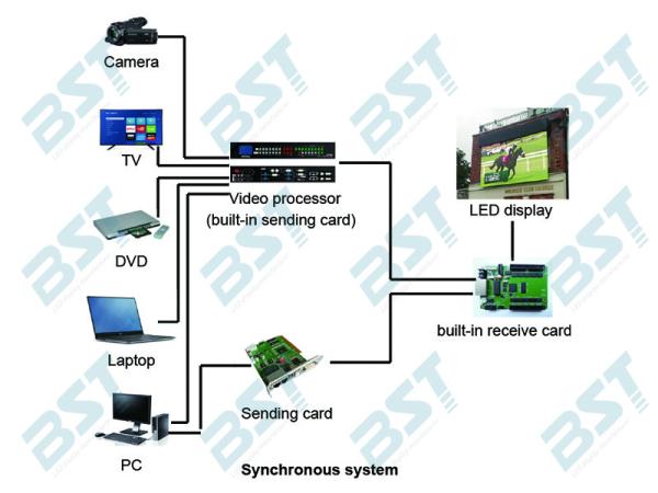 1/4 scan P10 1R1G1B Outdoor Advertising LED Display For Airport / Hotel  with 160X160mm Module