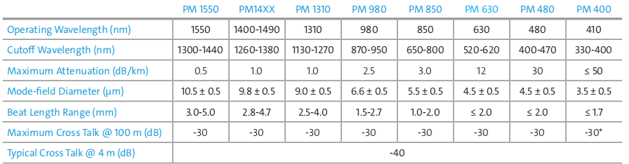 PANDA PM High Performance Polarization Maintaining Fibers