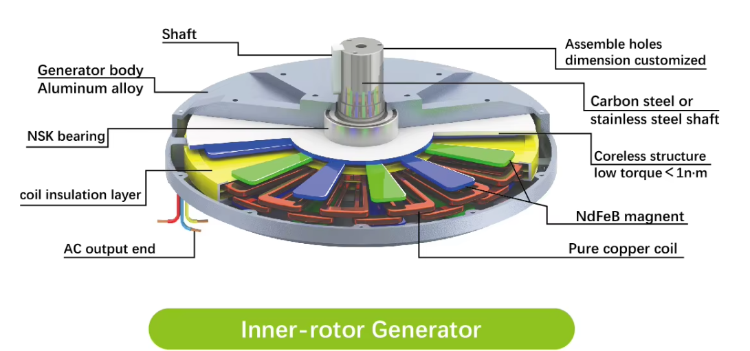 Low Start Torque High Efficiency Maintenance-Free Coreless Permanent Magnet Generator for Wind Power