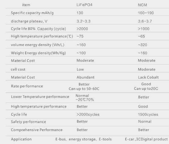 Облегченный автомобильный аккумулятор иона лития 96В240АХ для электрического Веилькес/электрических автомобилей