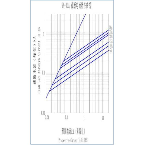 Низшее напряжение 400 стандарт плавкого патрона ISO8820 Amp для поручая кучи