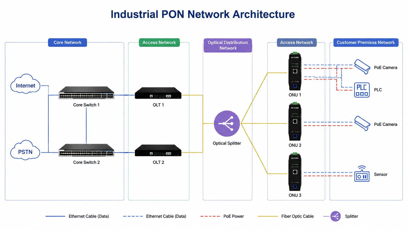 Industrial Gigabit xPON PoE ONU | EPON/GPON Fiber Access Device with DIN Rail Mounting