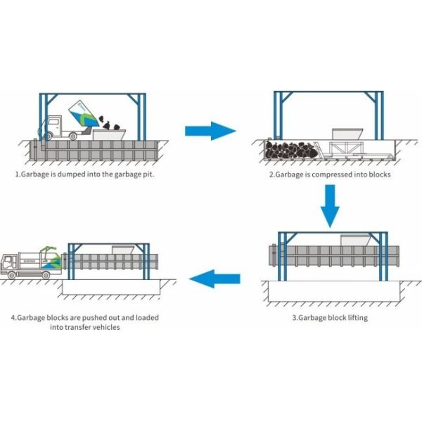 Horizontal   Smart Bin Auger Marine Solid Hydraulic  Refuse Trash Waste Garbage Compactor