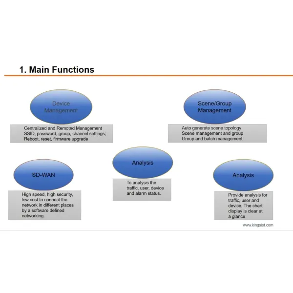 Enterprise Cloud Wireless Ap Administration Platform