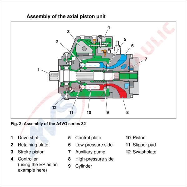 A4VG Variable pumps , Closed circuit pumps , Axial piston variable pump