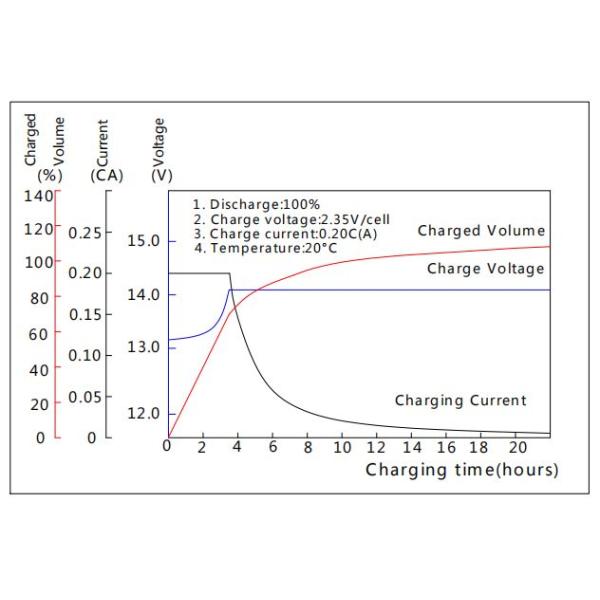 ABS Case 12V100Ah OPzV Gel Battery Corrosion Resistance Pure Gel Battery CE Approved