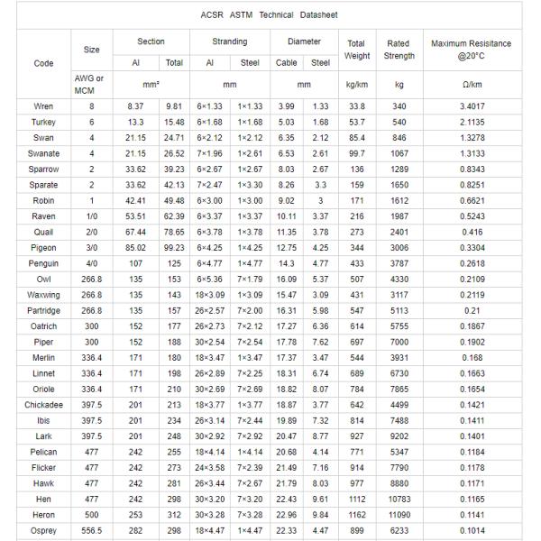 Conducteur renforcé de haute résistance en aluminium tiré dur du fil d'acier wire1350 de qualité pour des clients de Philippines