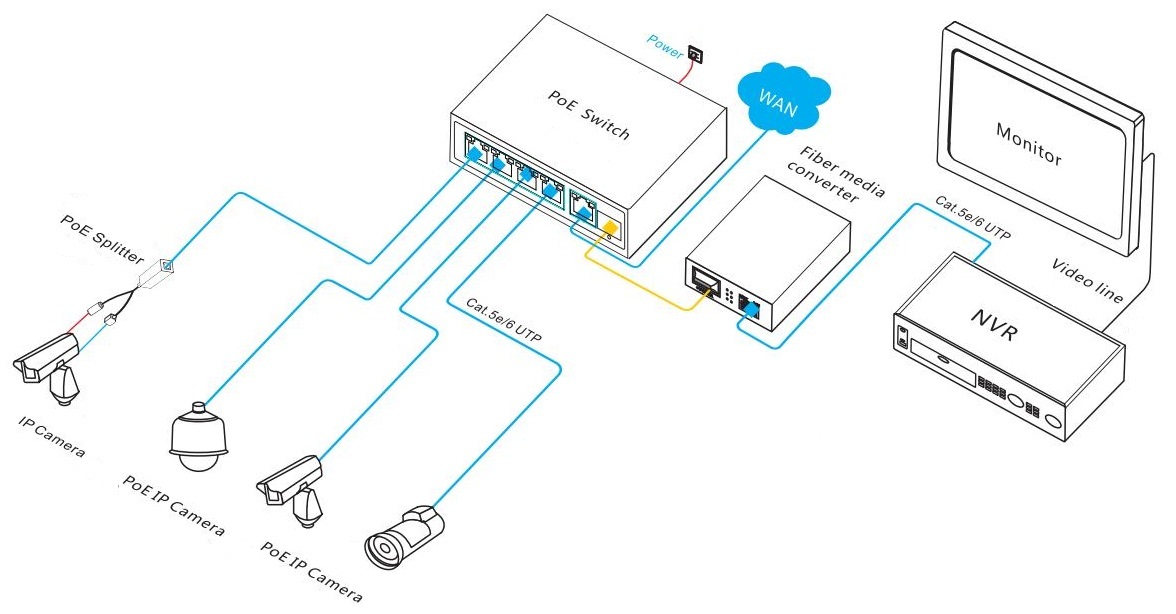 6 Port Gigabit PoE Switch 30W Per Port 12Gbps Switching Capacity For IP Surveillance