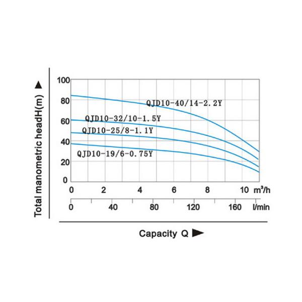 Deep Well Pump(QJD10)