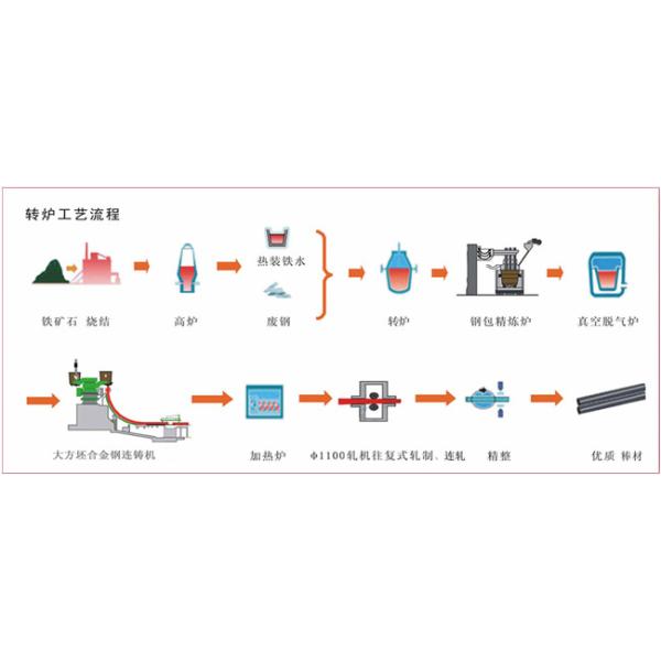 JIS S55C Grade Hot Rolled Steel Bar , Mild Steel Round Bar Size 10-350mm